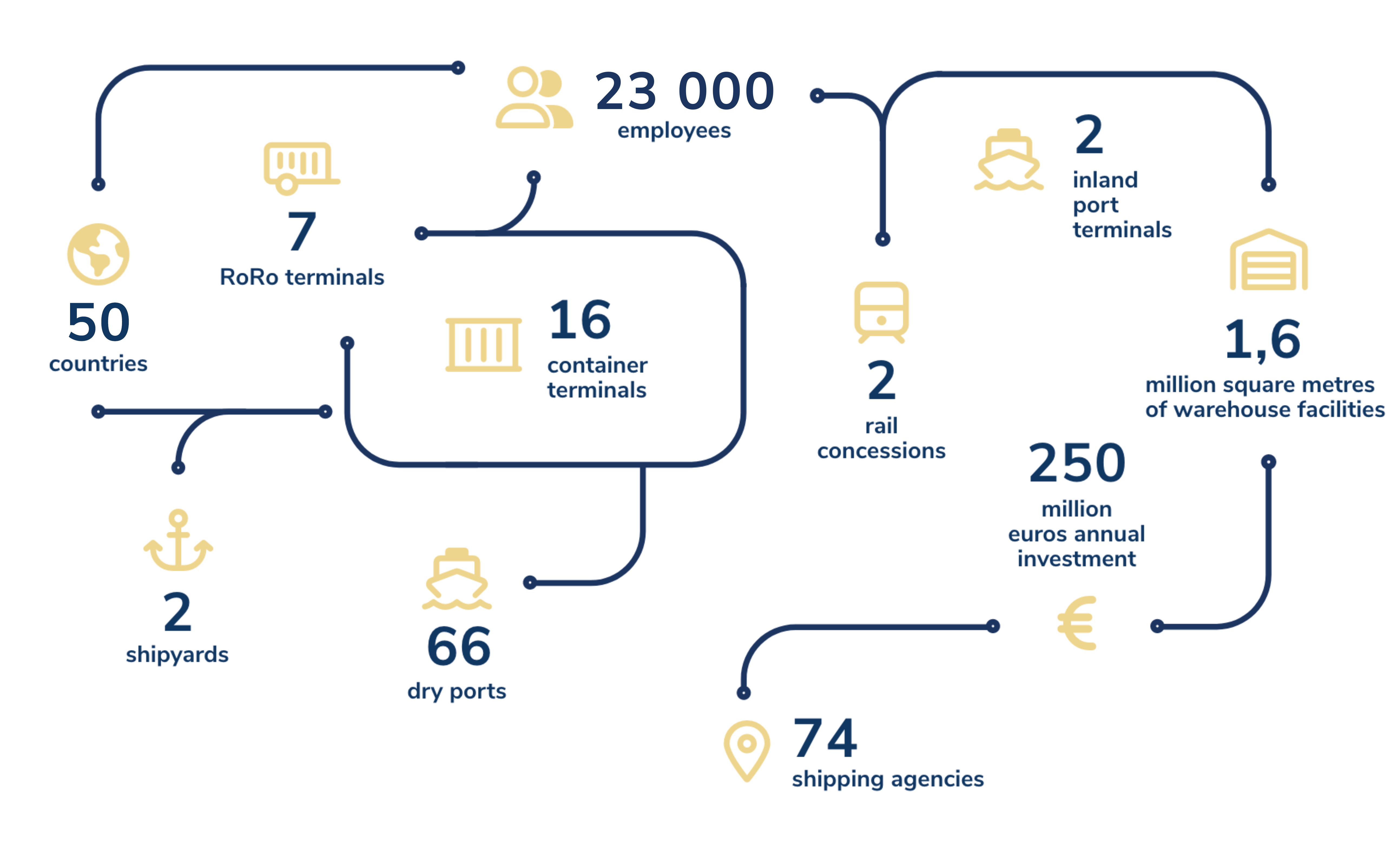 Key figures